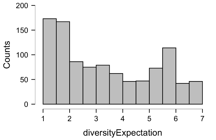 Graph showing the distribution of the diversity expectation variable with peaks at 1-2 and a smaller peak between 5 and 6 from the original dataset.