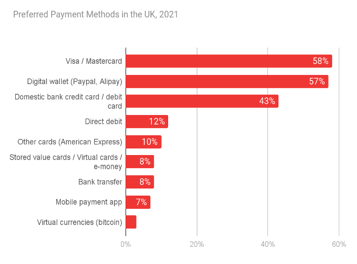 Preferred Payment Methods in the UK, 2021 
Visa I Mastercard 
Digital wallet (Paypal, Alipay) 
Domestic bank credit card / debit 
card 
Direct debit 
Other cards (American Express) 
Stored value cards / Virtual cards / 
e-money 
Bank transfer 
12% 
10% 
8% 
8% 