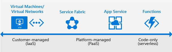 Opciones de hospedaje de aplicaciones en Azure