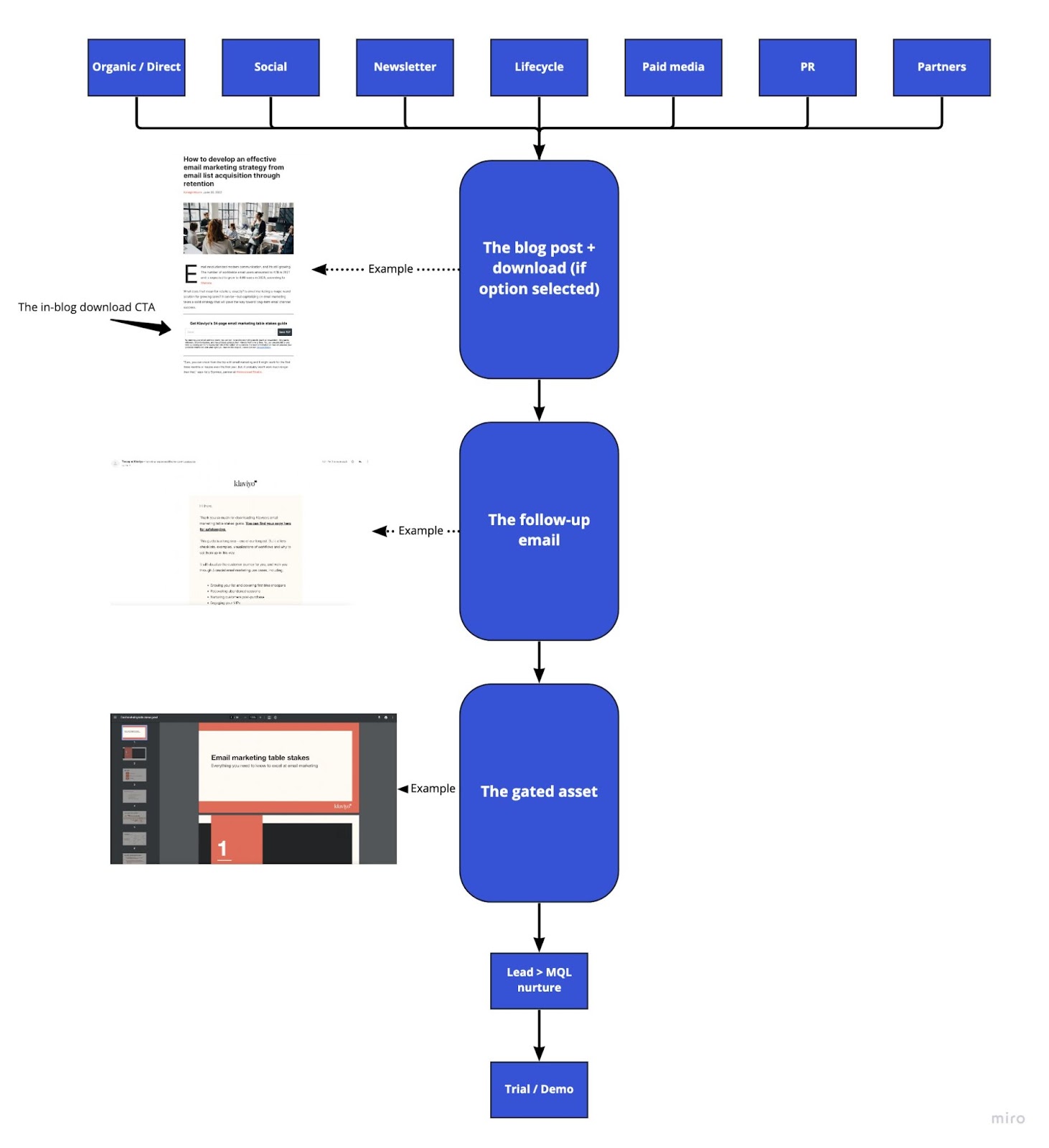 Defining content responsibilities, packages, and timelines | Contentment