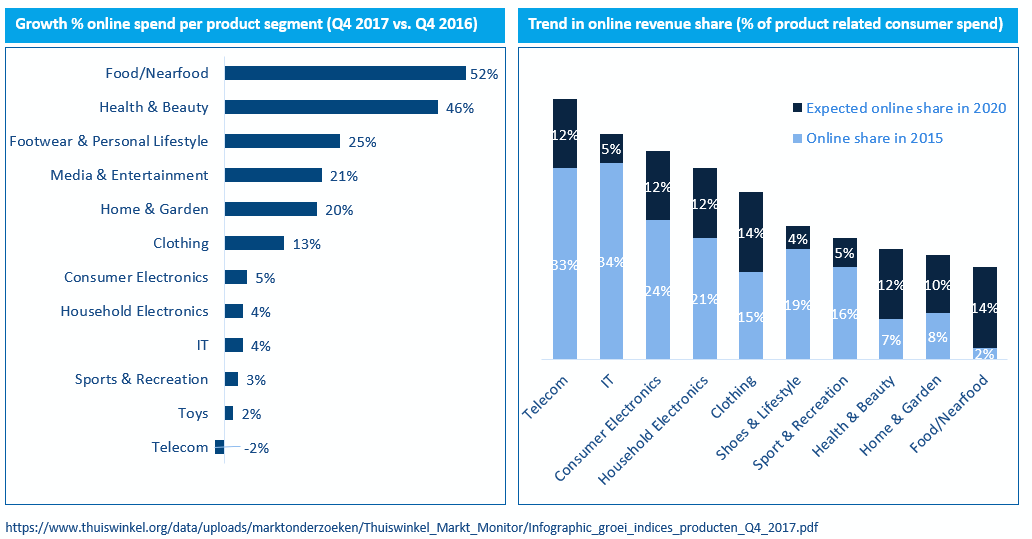 growth in online spending and trend in online market shares