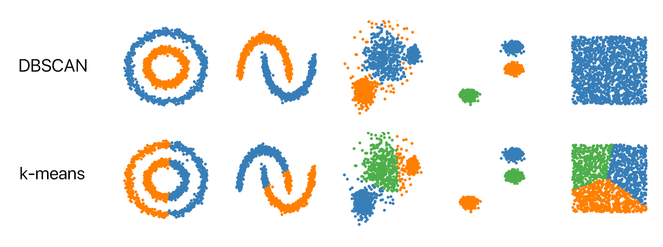 Figure DBSCAN and k means