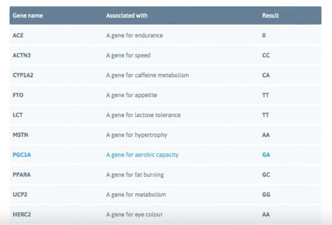 Таблица со списком 10 генов с указанием их названия, с чем они связаны и результата