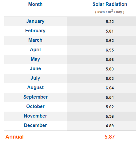 How many peak sun hours in florida?