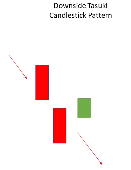 الگوی Downside Tasuki Gap