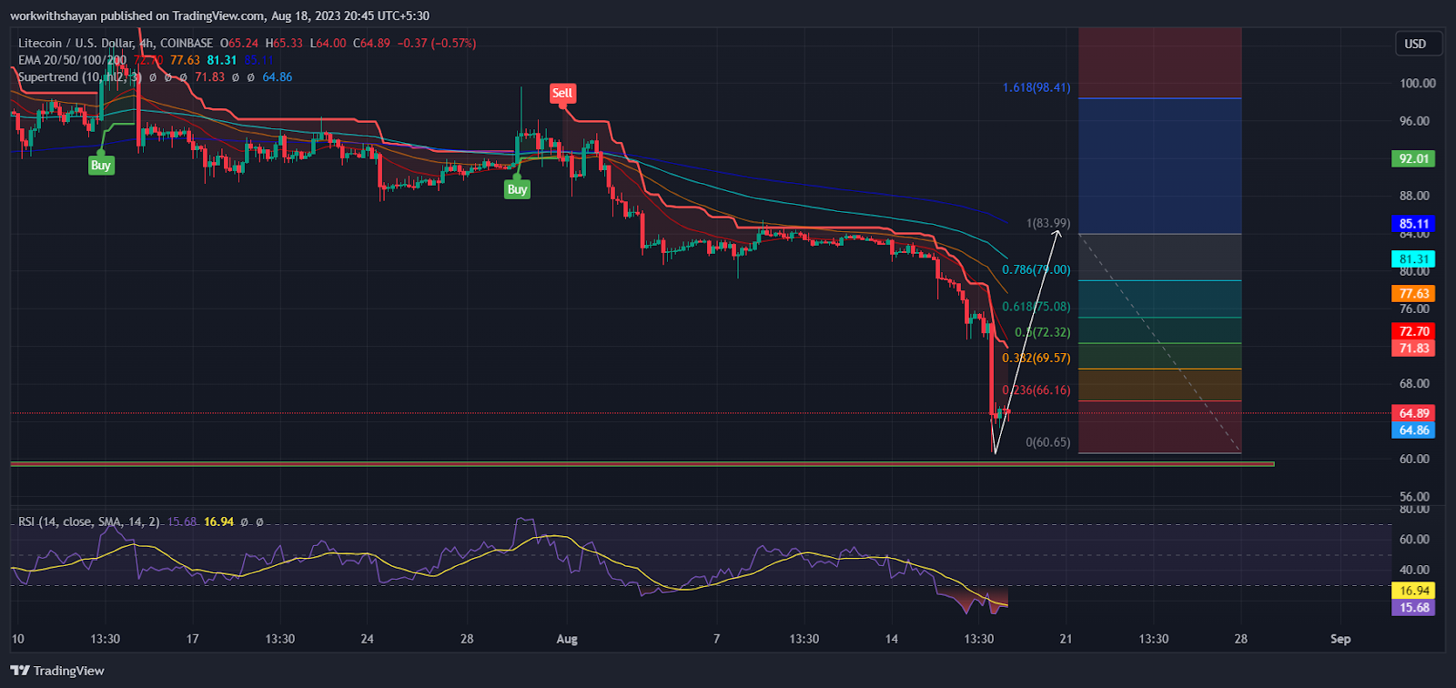 VOBmVkp8Ze3vMyJkb Crypto Market Analysis: Shiba Inu (SHIB) And Litecoin (LTC) Prices Rebound From Robust Support Zone – What’s Next?