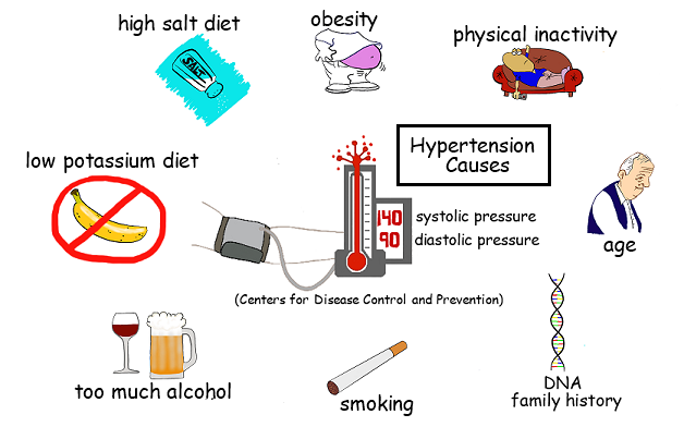 cuse of hypertension