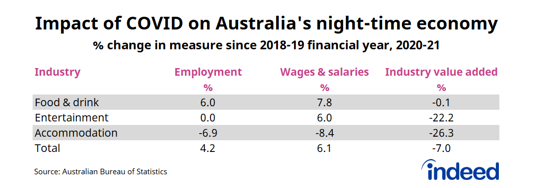 Table titled “Impact of COVID on Australia’s night-time economy.” 