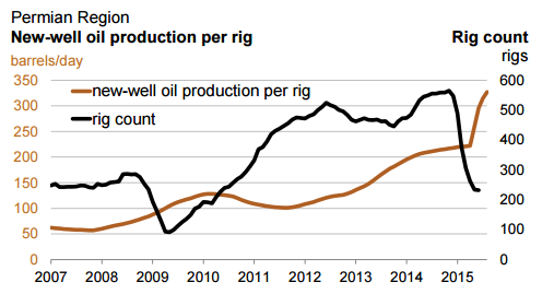 Нефть продолжает падать, а с ней падает рубль