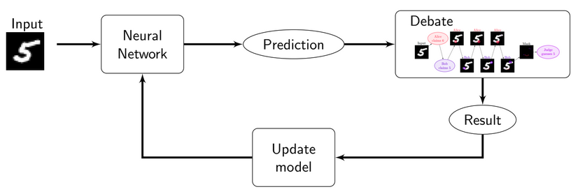 training via debate architecture