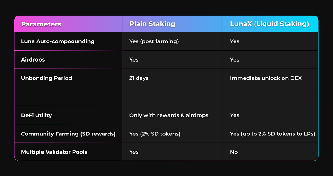 Stader Labs LUNA