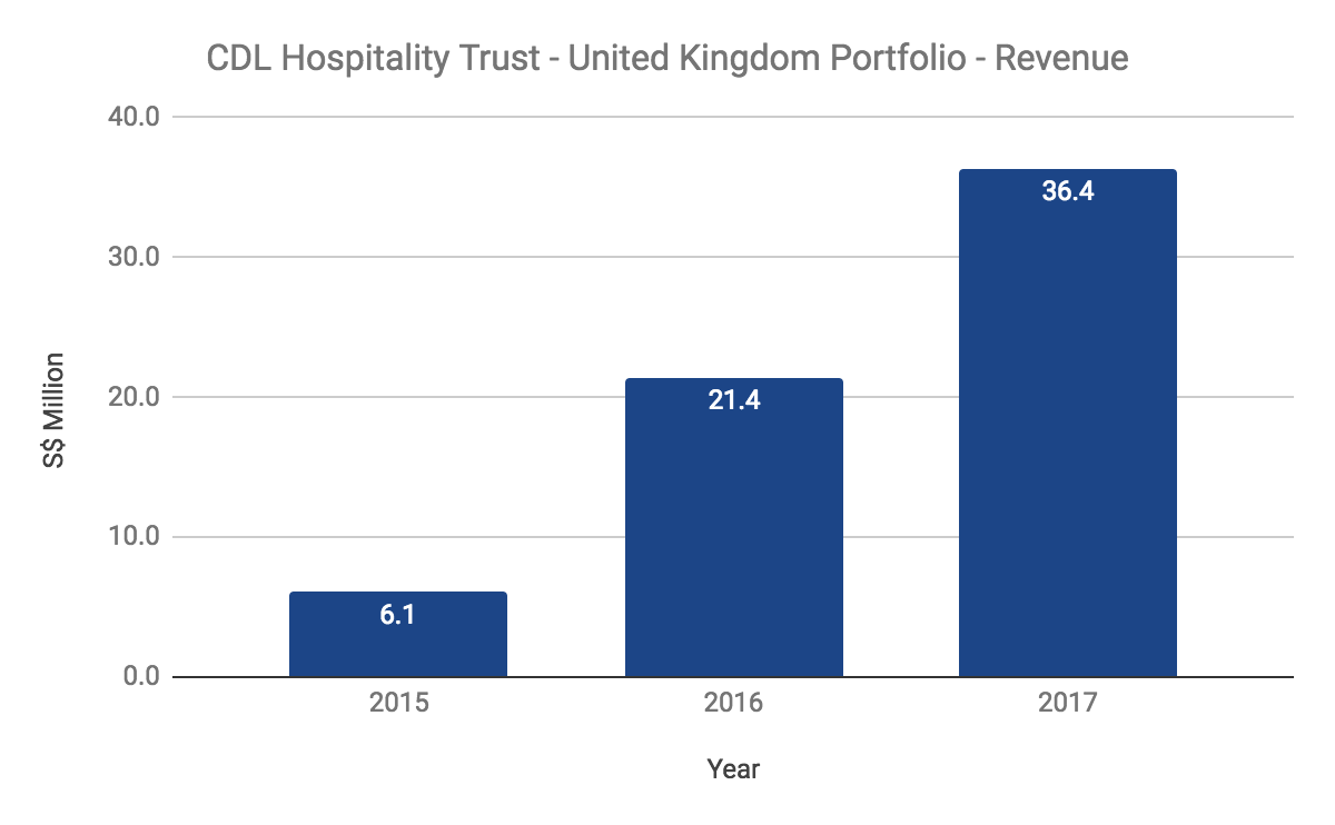 Is CDL Hospitality Trust Worth Investing In?