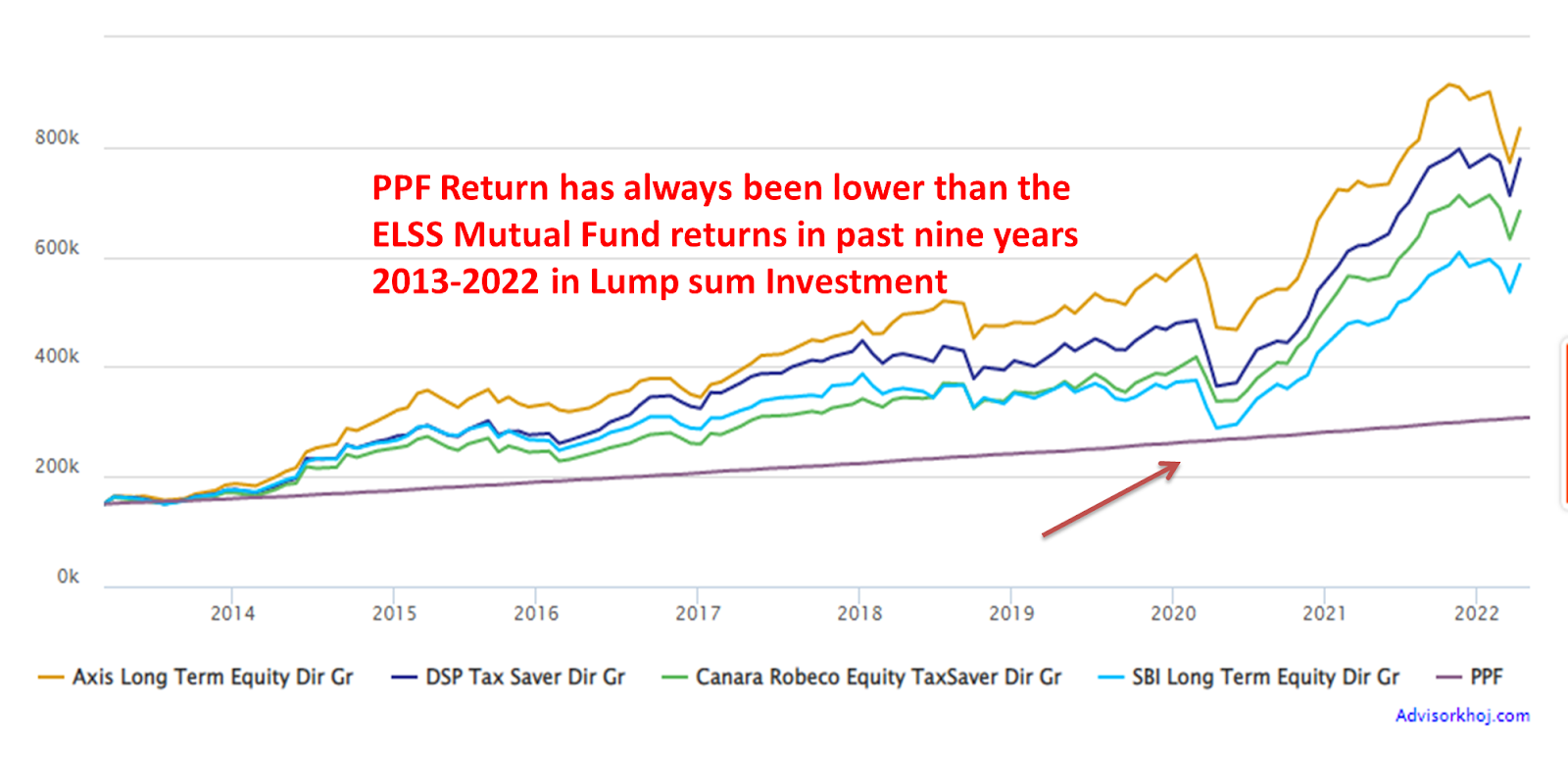 This image compares the performance of four ELSS funds Vs PPF in a lump sum investment mode