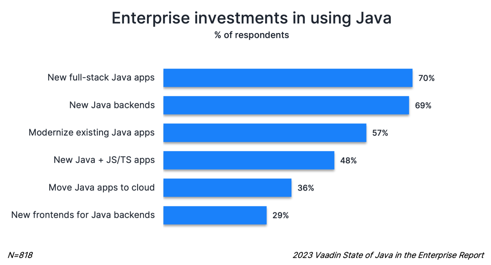 Graph showing how enterprises are investing in using Java.