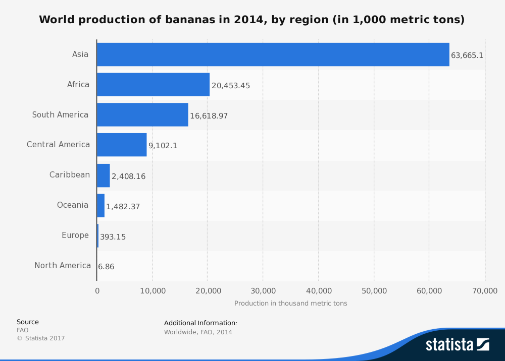 Statistiques de l'industrie mondiale de la banane