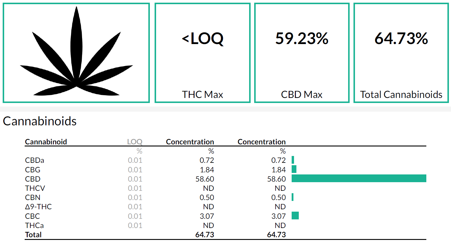 a table and a graphic of cannabinoid content of CBD and all the other essential bio elements after the remediation.