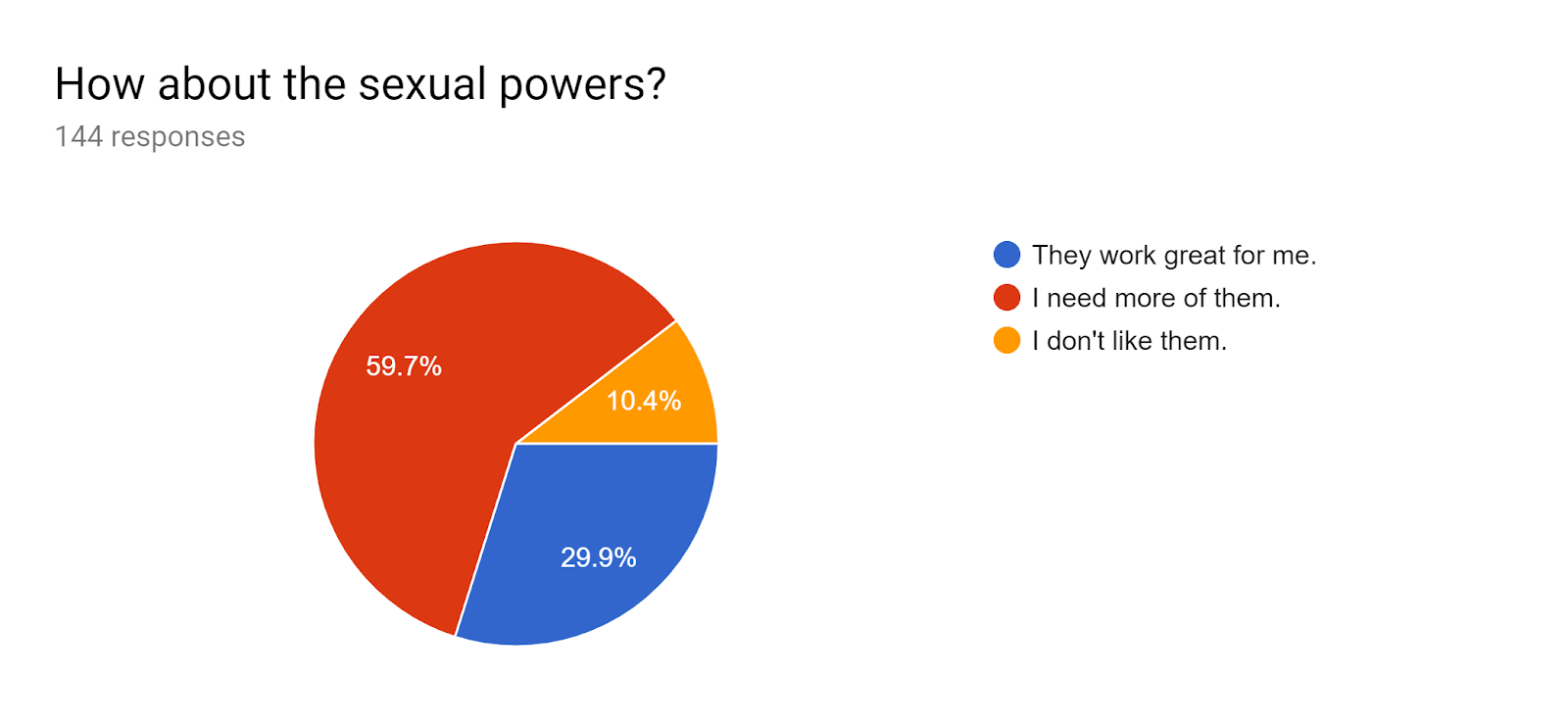 Forms response chart. Question title: How about the sexual powers?. Number of responses: 144 responses.
