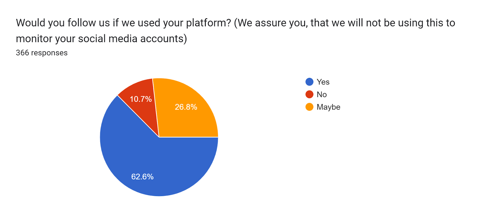 Forms response chart. Question title: Would you follow us if we used your platform? (We assure you, that we will not be using this to monitor your social media accounts). Number of responses: 366 responses.