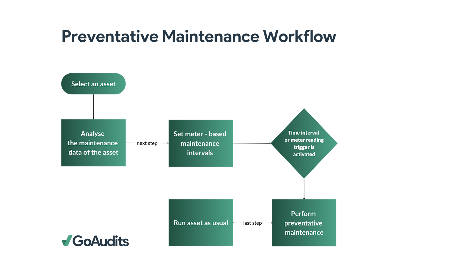 Preventative Maintenance workflow - GoAudits - Planned Maintenance blog post image 
