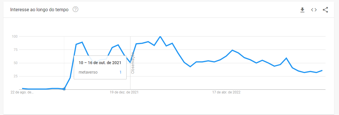 Gráfico do Google Trends para a pesquisa do termo "Metaverso" a partir de agosto de 2021