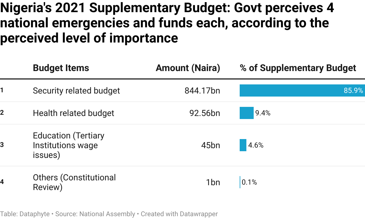 2021 Supplementary budget by issues