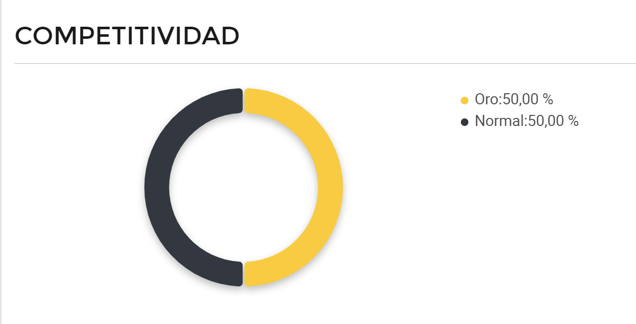 Gráfico de competitividad entre vendedores de shofar en Argentina