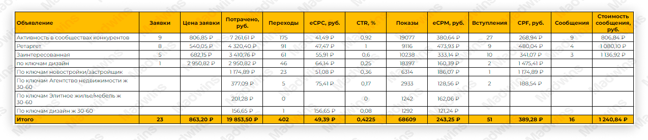 реклама бизнеса ВК