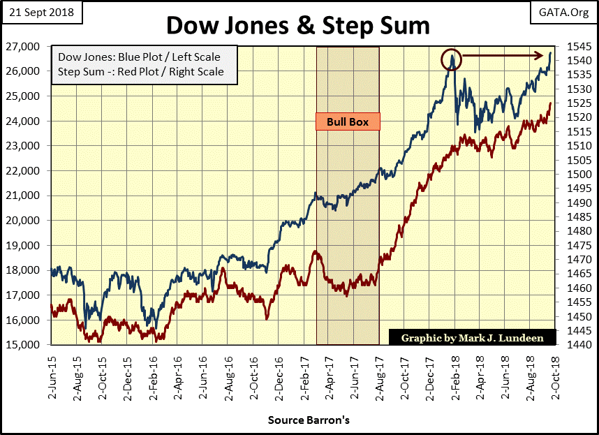 C:\Users\Owner\Documents\Financial Data Excel\Bear Market Race\Long Term Market Trends\Wk 567\Chart #4    Dow Jones & Step Sum 2015-18.gif