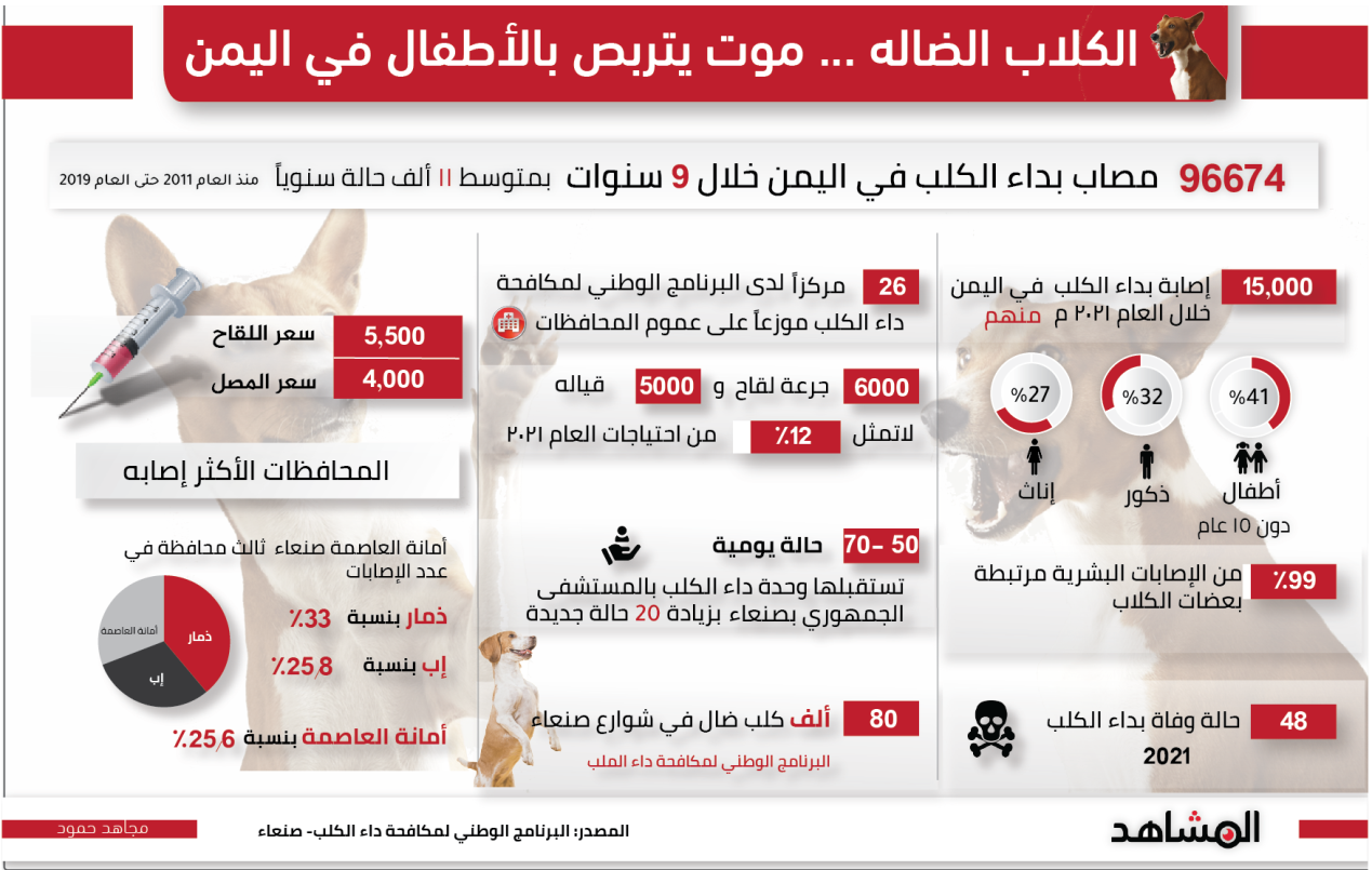 C:\Users\TOSHIBA\Desktop\داء الكلب - تقرير\تقرير داء الكلب الاعدادات الاخيرة\الكلاب الضاله ... حرب أخرى في اليمن-01.png