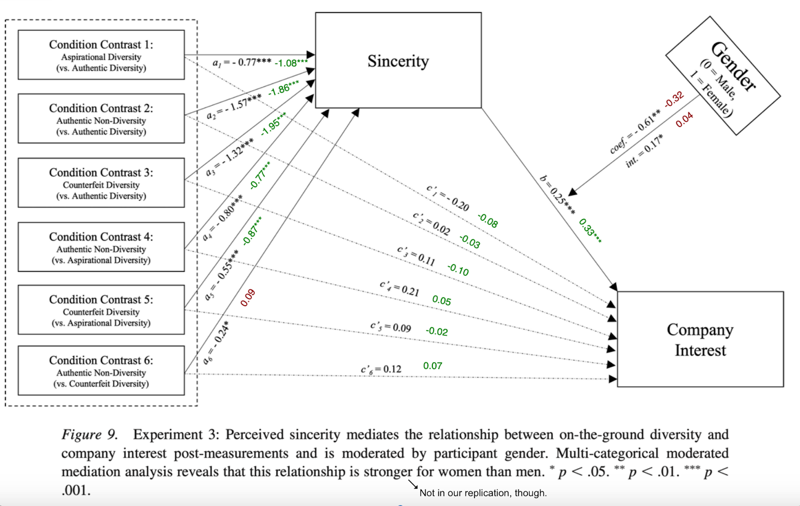 The relationships between the 6 diversity condition contrast independent variables, passing through sincerity as a mediator variable with interest in working at the company as the dependent variable. Gender is on the upper right as a moderator variable. These relationship are described in text in the appendix.