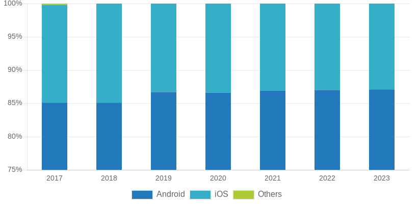 Топ андроиды 2023 года. Android 2023. Последняя версия андроид на сегодняшний день. Android os Market share 2023. Актуальные версии андроид 2023.