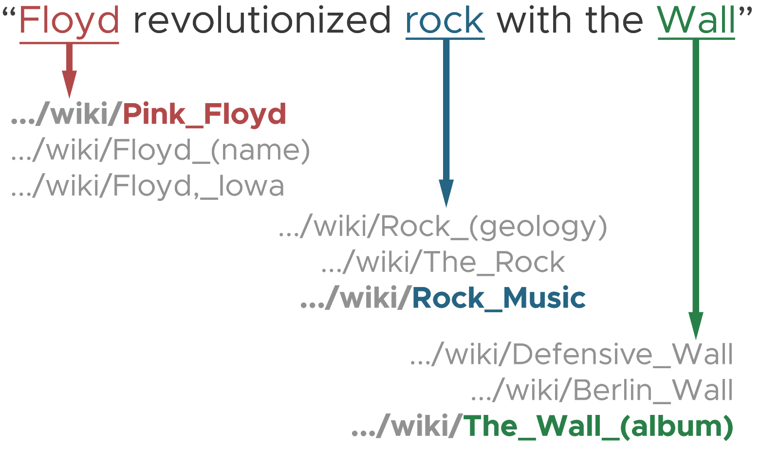 Disambiguation graph for two terms.