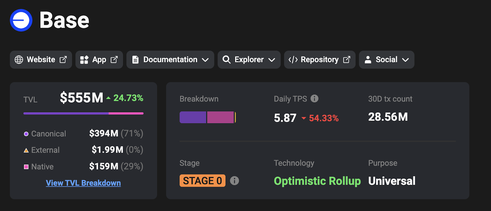 Has Base Network’s TVL Really Increased by 25%?