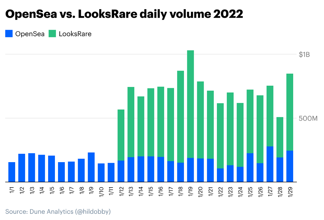 OpenSeaとLooksRareのボリューム比較