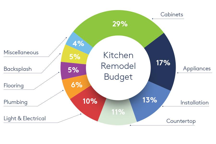 Sample kitchen remodeling budget, with cabinets at 29 percent