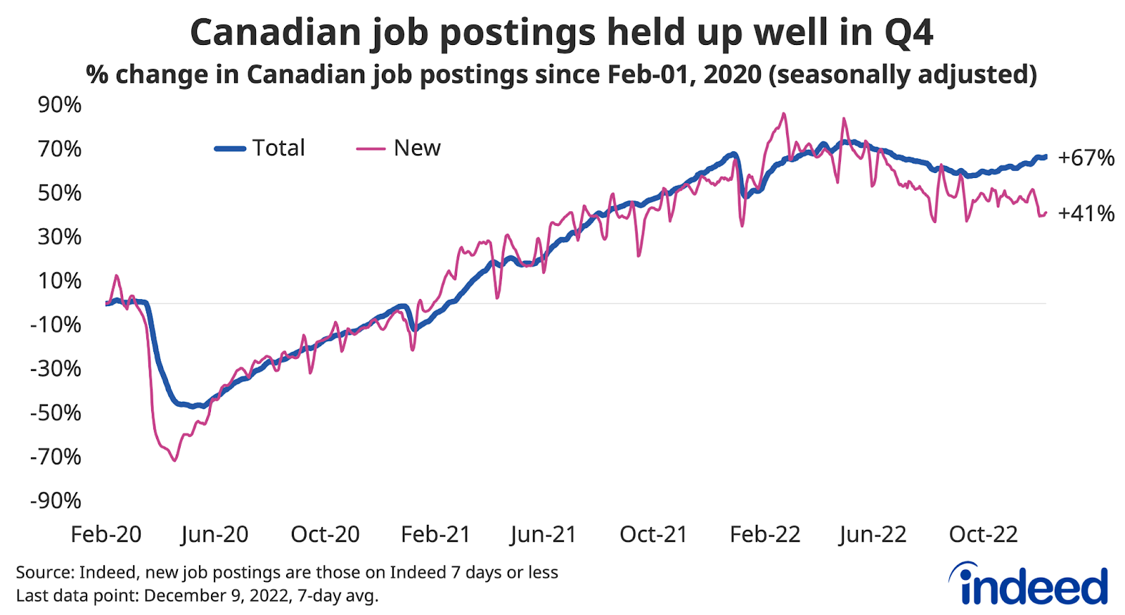 Line graph entitled “Canadian job postings held up well in Q4.”