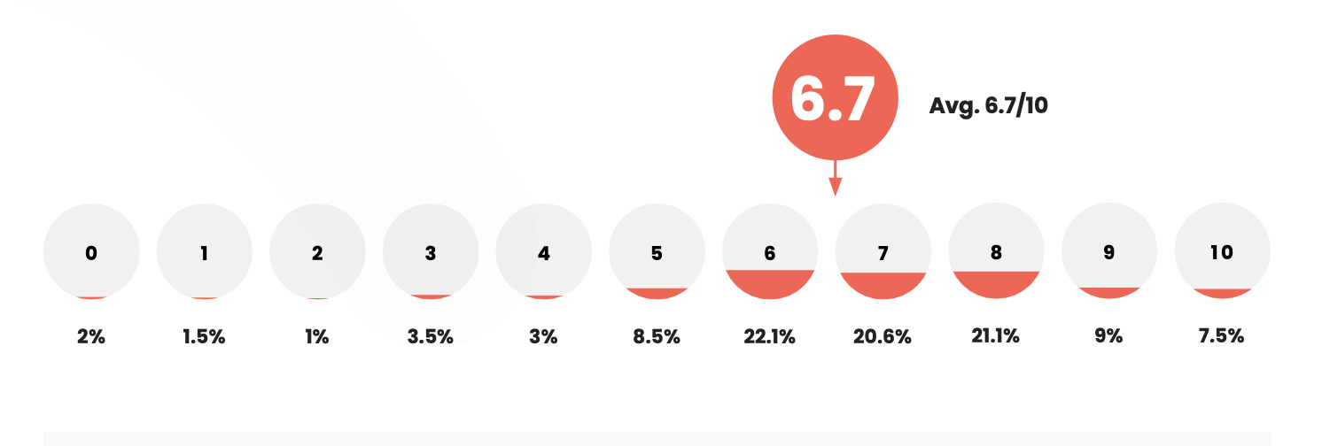 how much influence do you feel you have on shaping your company's goals and strategy