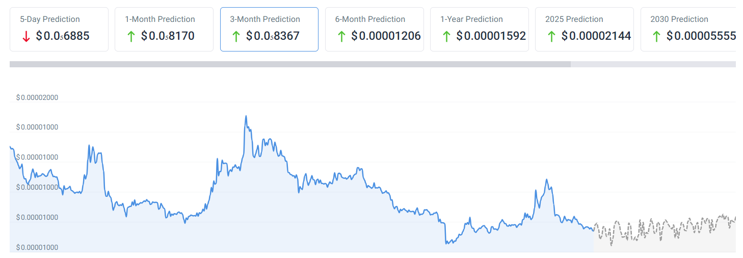 SHIB price forecast for September-October 2023