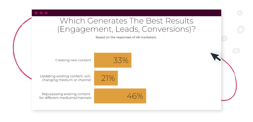 An infographic detailing how repurposing old content is the best for engagement, leads, and conversions. 