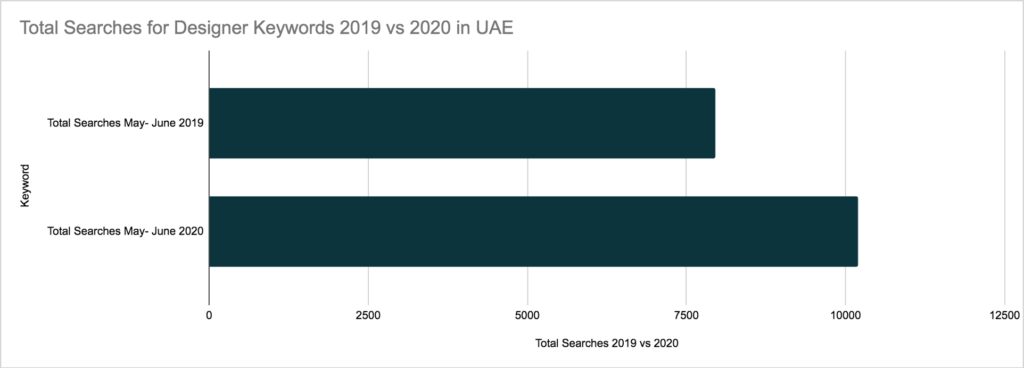 UAE overall searches