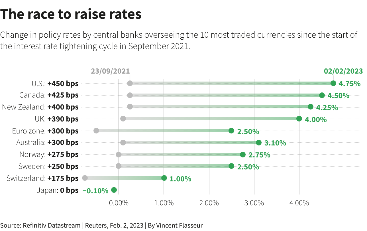 Major Central Bank Rate Hikes (Source: Refinitiv Datastream)