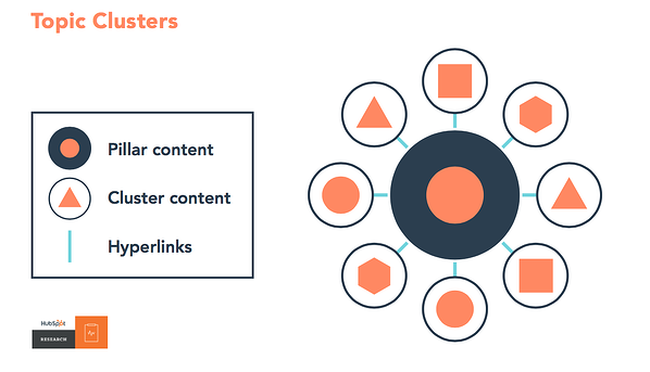 cluster and pillar content model