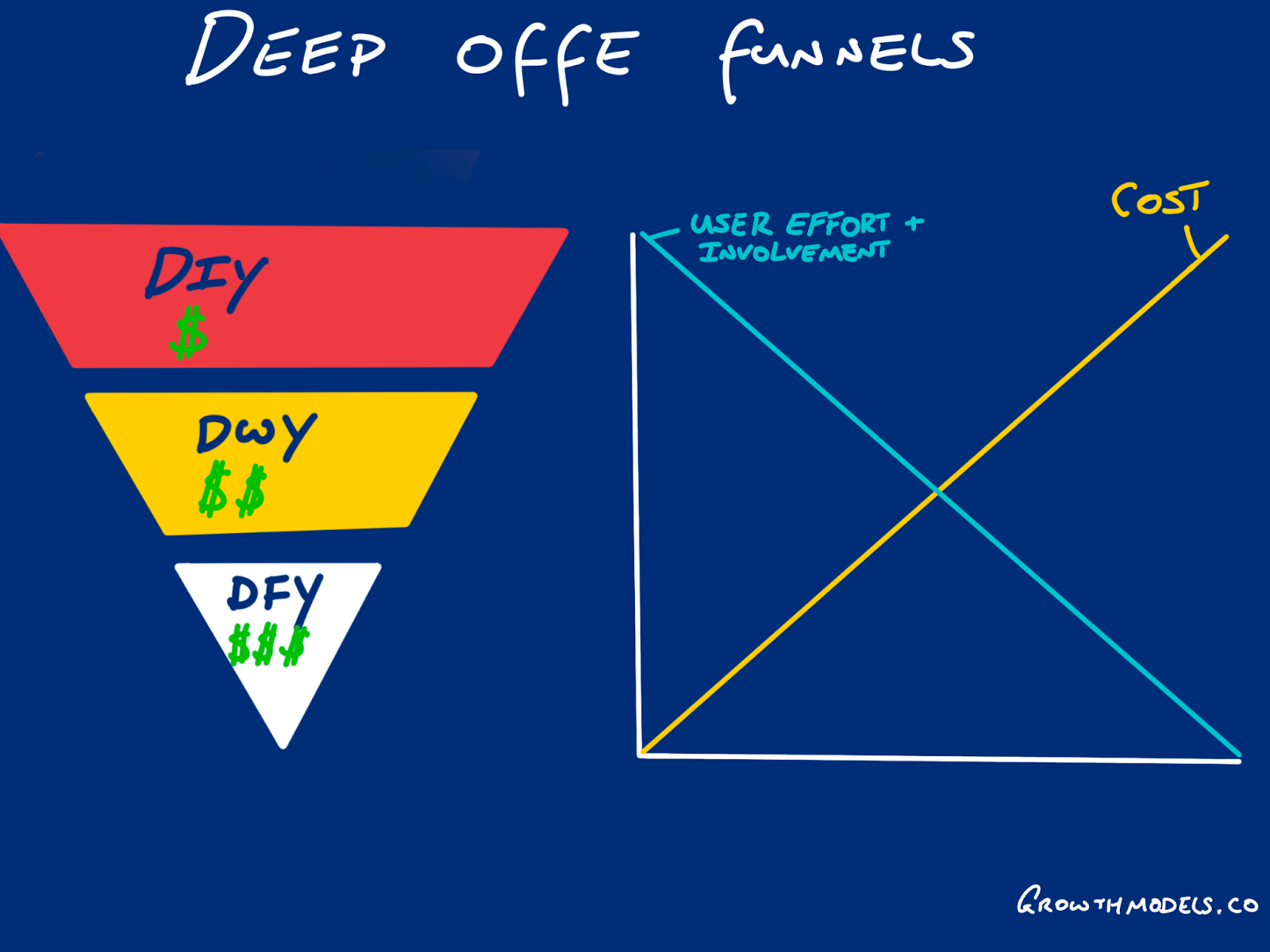 Deep offer funnels