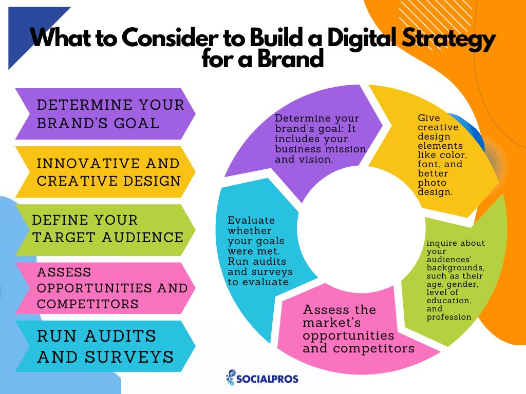 What to Consider to Build a Digital Strategy for a Brand