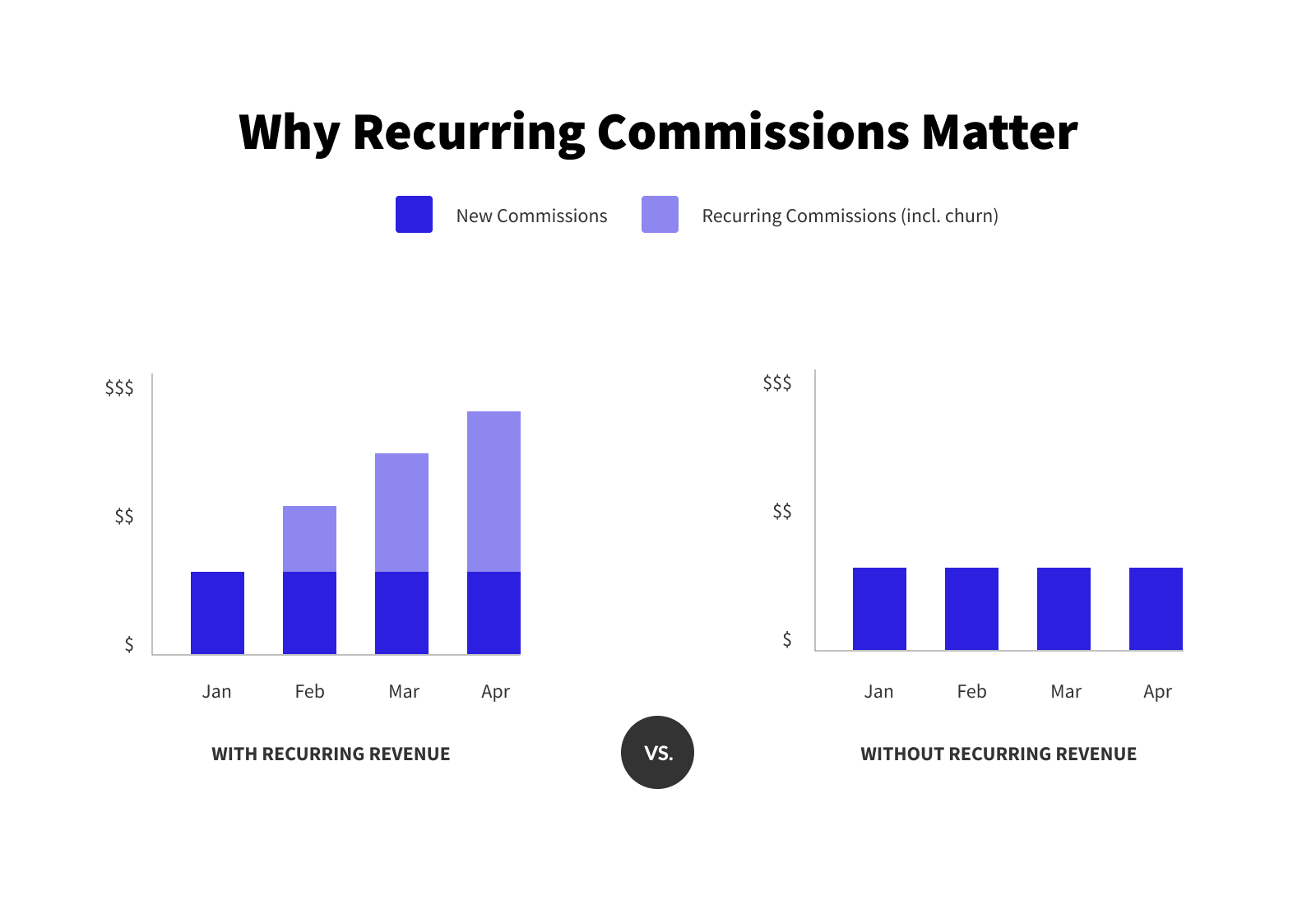 why recurring commissions matter