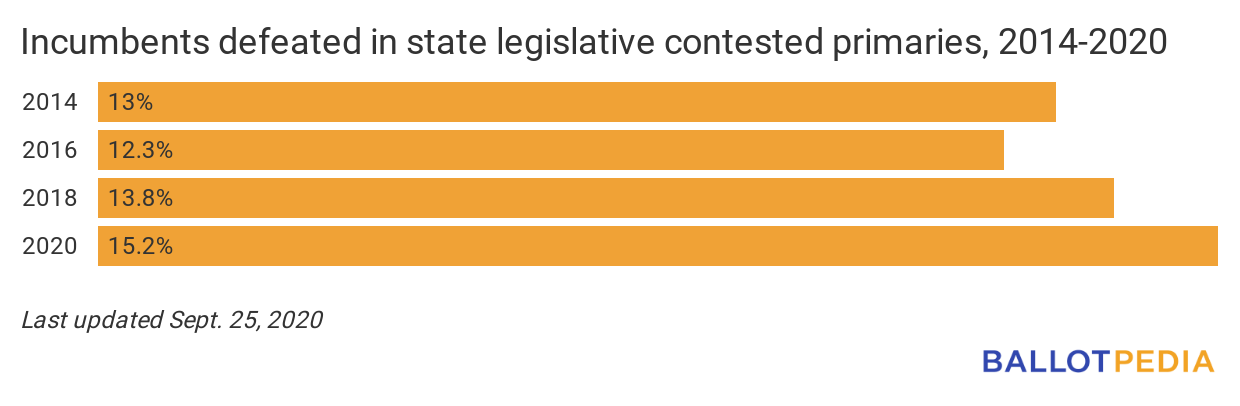 Incumbents deeated