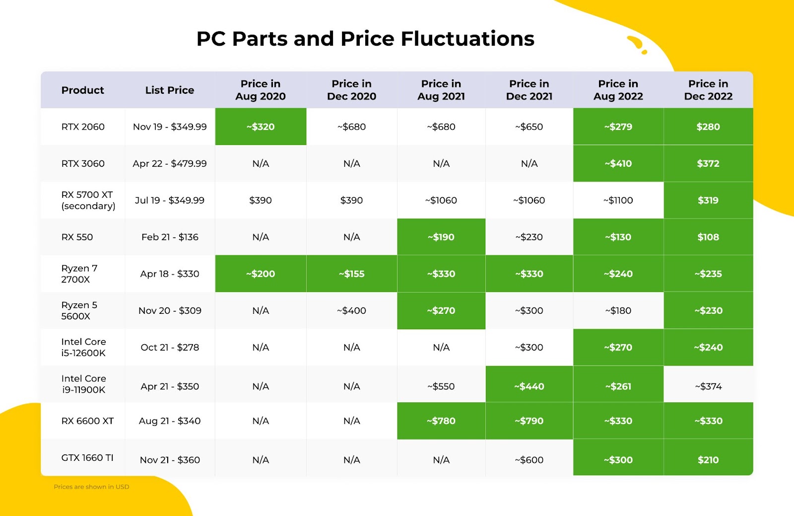 Table with GPU & CPU best price highlighted.