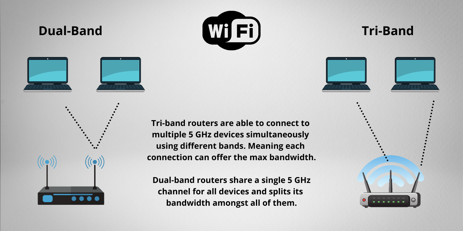 betrouwbaarheid Bedelen onthouden Dual-Band Vs. Tri-Band - Which One Is Best For You? - Networks Hardware