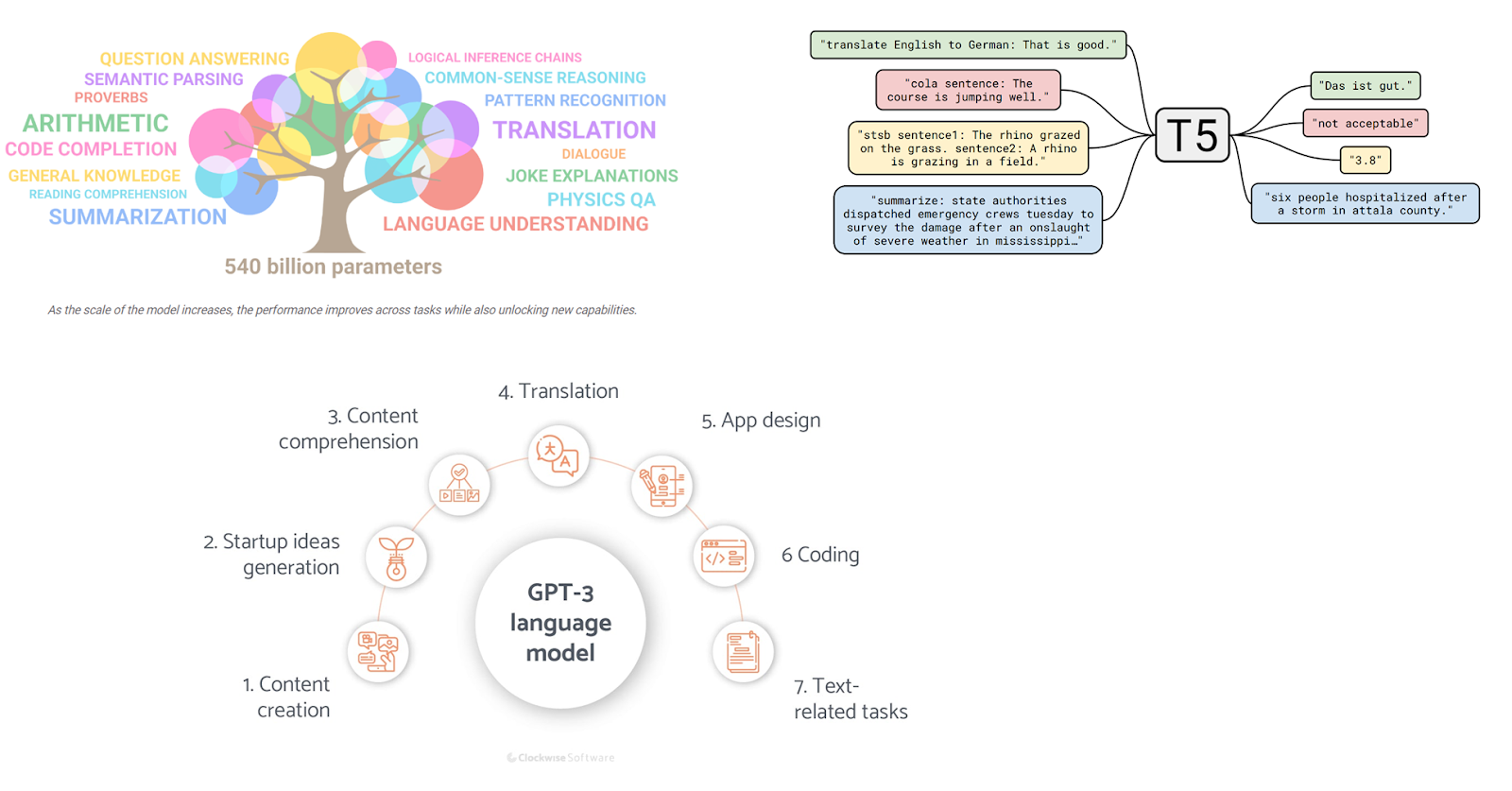 Some of the popular Large Language Models and their capabilities