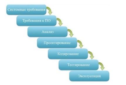 Жизненный цикл приложения и стадии разработки программ